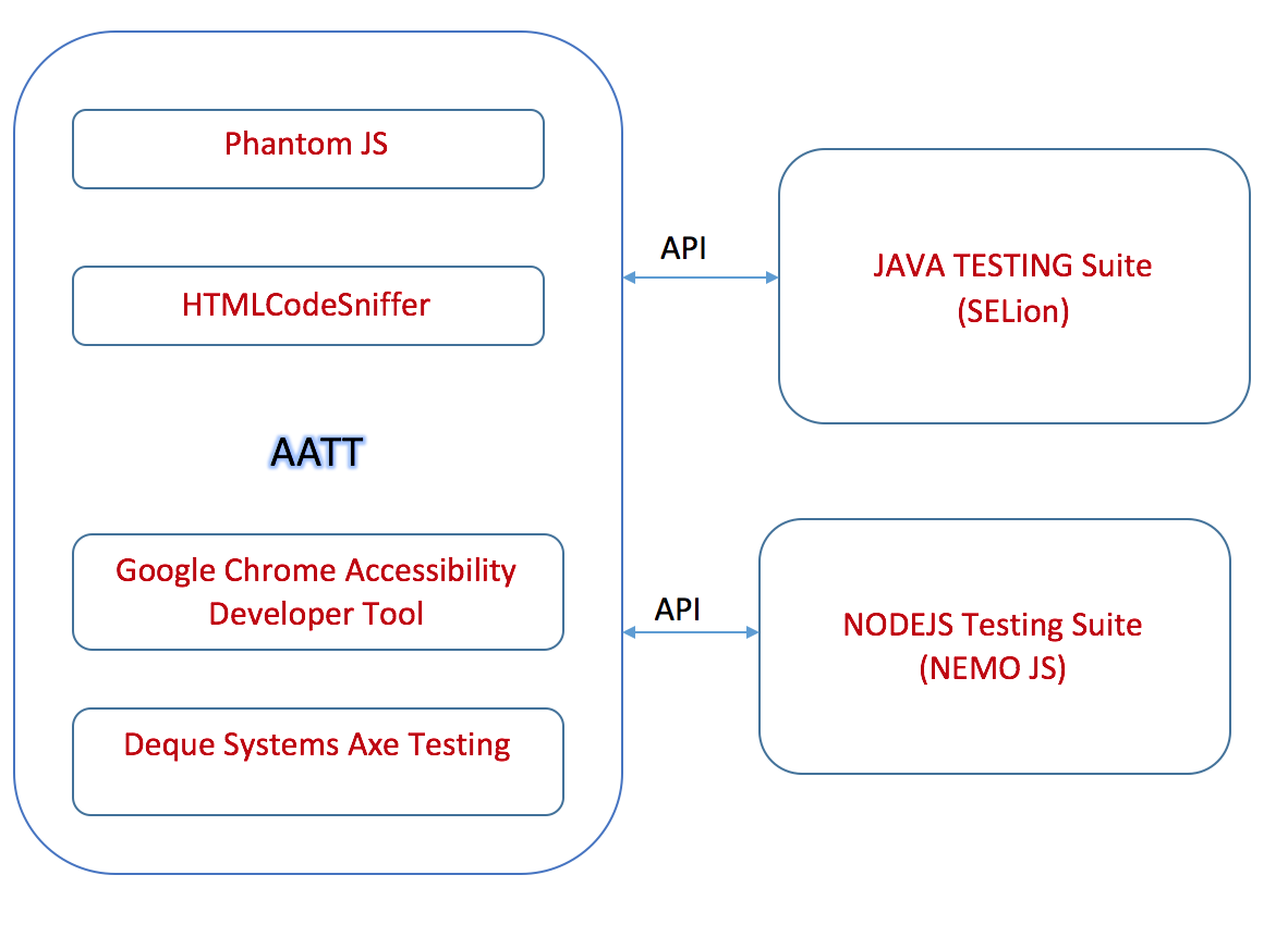 Low Level Diagram of Accessibility Testing Tool