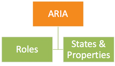 Aria attributes  are of type Role , State and Properties