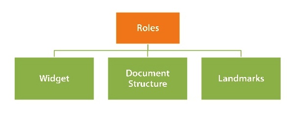 Aria role is divided into Structure role, Landmark Roles and Widget Roles