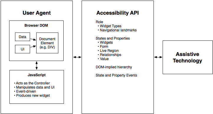 Diagram: ARIA defines 'role' and 'aria-*' attributes