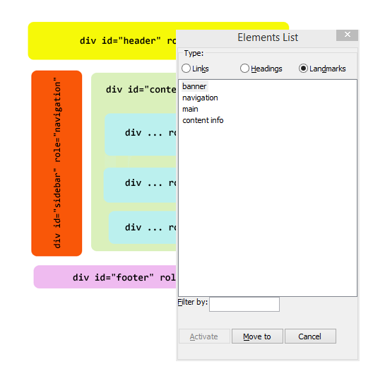 Illustration of how the blog structure with ARIA role attributes is listed in NVDA's Elements List > Landmarks